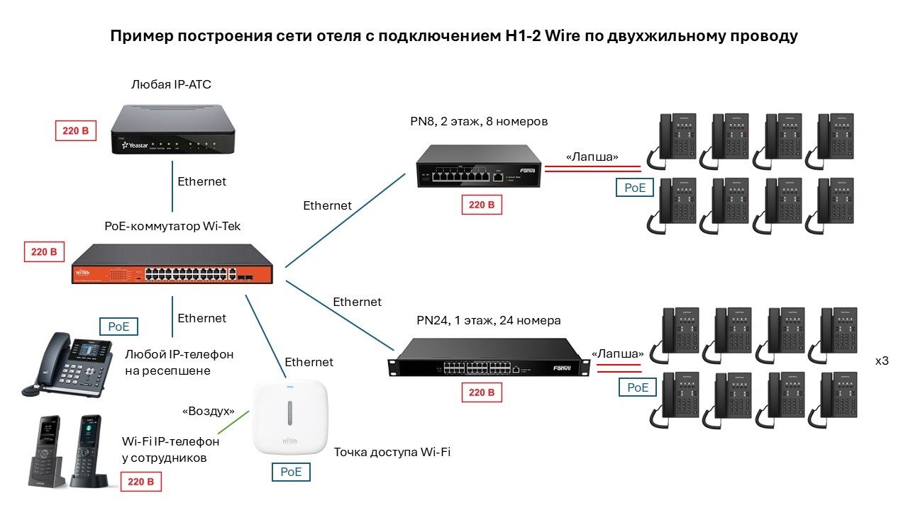Отельный телефон Fanvil H1-2 Wire FH12WIRE